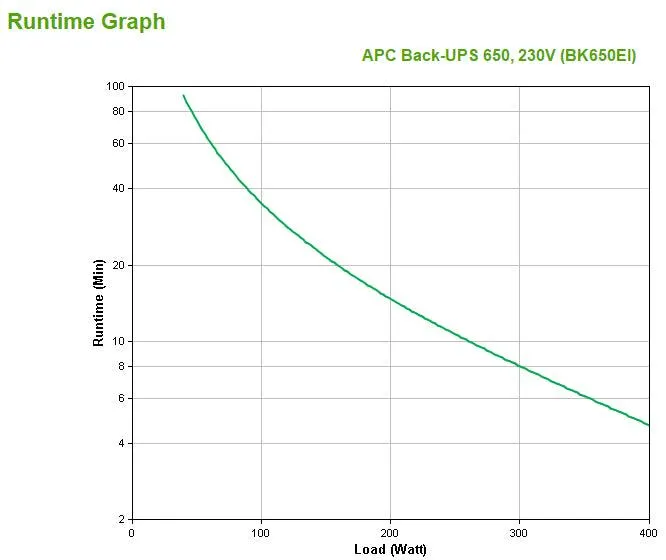 APC APC Back-UPS CS | 650VA|400W | Input 230V|Output 230V | Interface Port DB-9 RS-232 | USB (BK650EI)