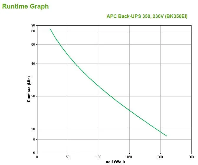 APC Back-UPS CS | 350VA|210W | Input 230V|Output 230V | Interface Port DB-9 RS-232 | USB (BK350EI)